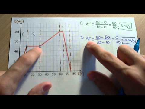 Vídeo: Com es troba la velocitat mitjana en un gràfic de velocitat en funció del temps?