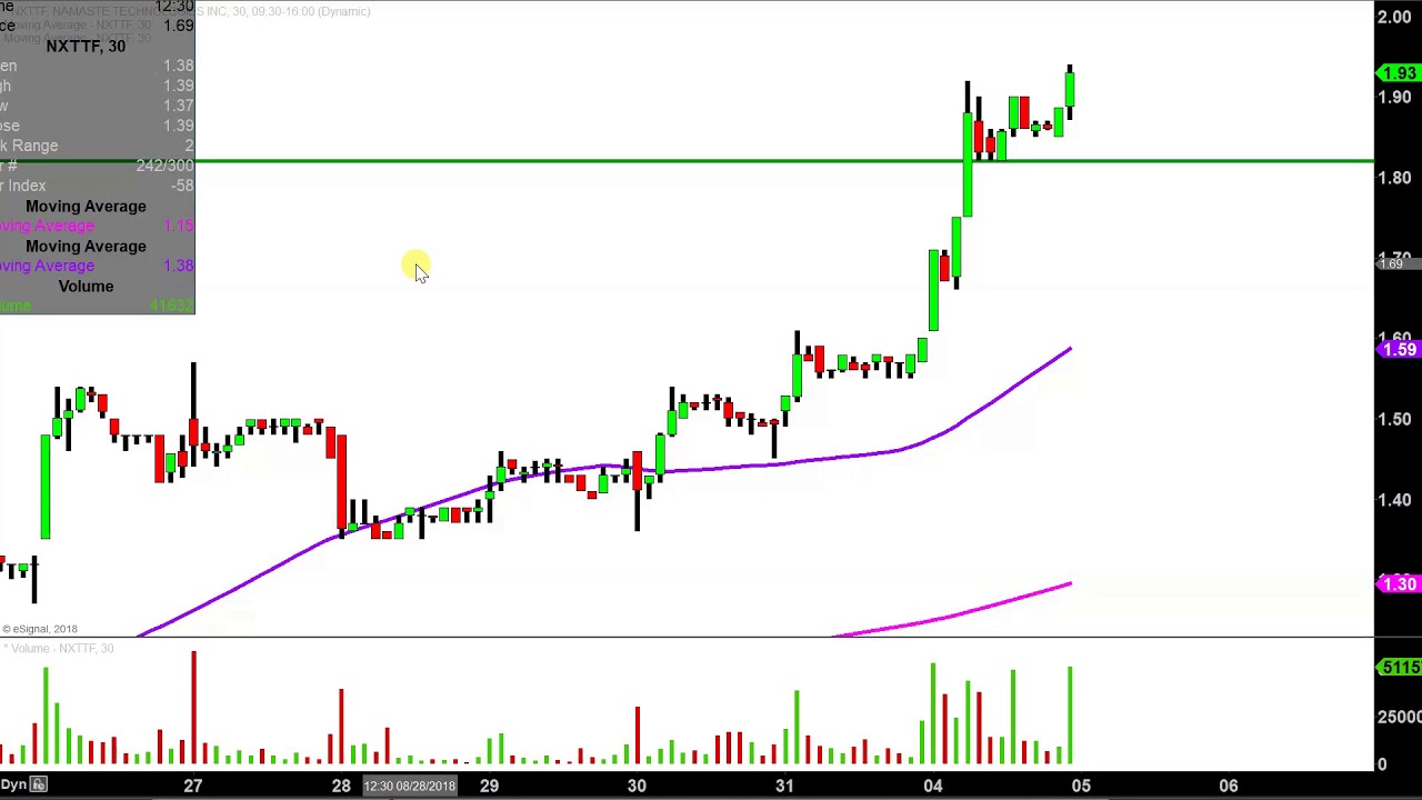 Nxttf Stock Chart