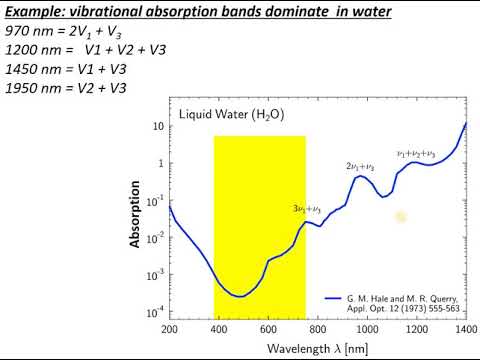 Absorption and reflection of electromagnetic radiation (light/photons) (C3- V3)