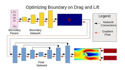 AIgrant Video: Predicting Steady-State Fluid Flow using Deep Neural Networks