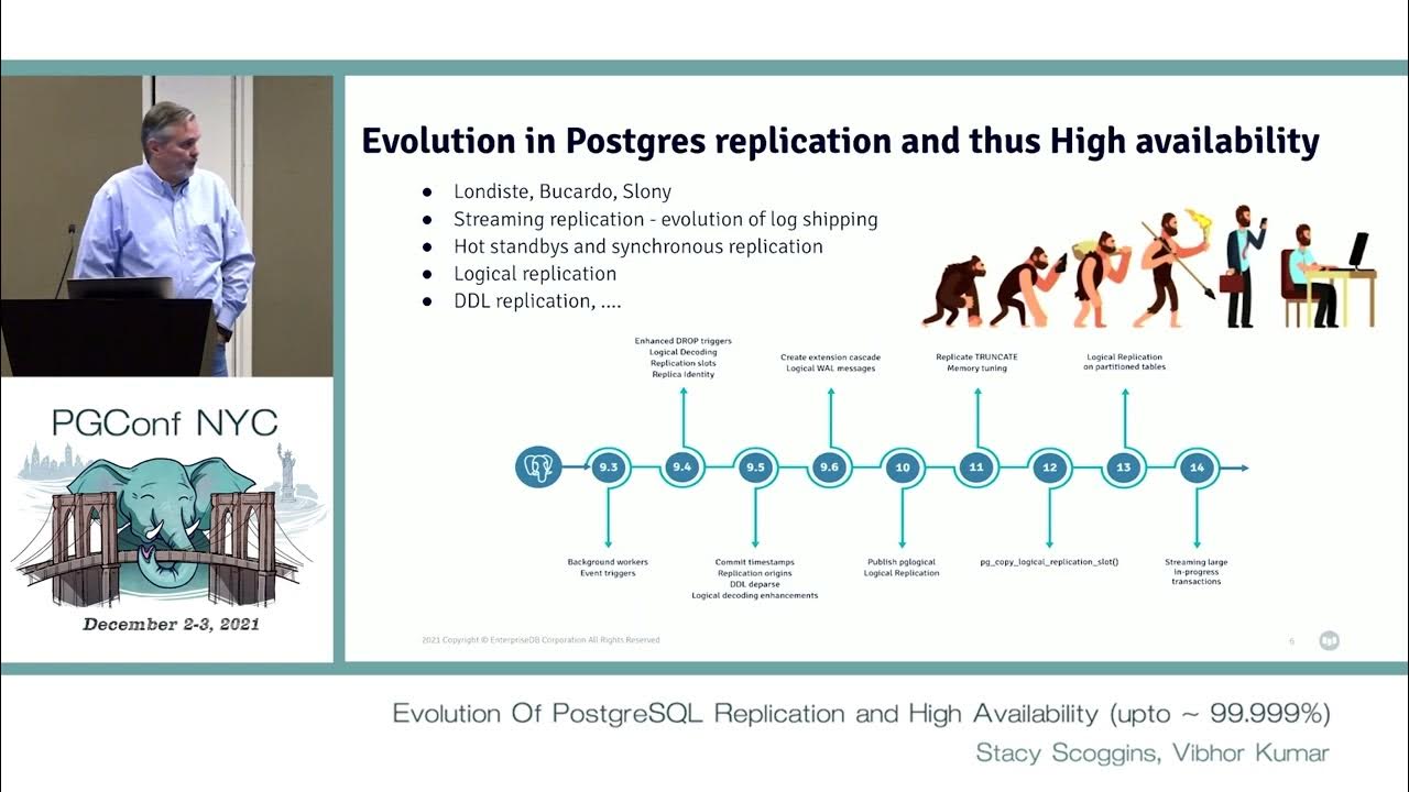 PGConf NYC 2021 Evolution Of PostgreSQL Replication and High