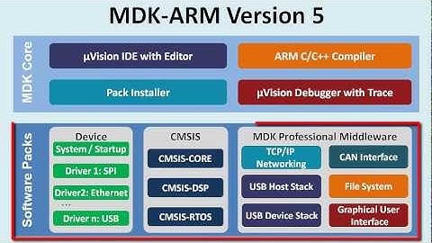 MDK-ARM Version 5 Overview