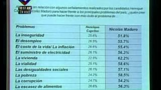 GIS XXI: Maduro ganaría elecciones con 55,3% de los votos