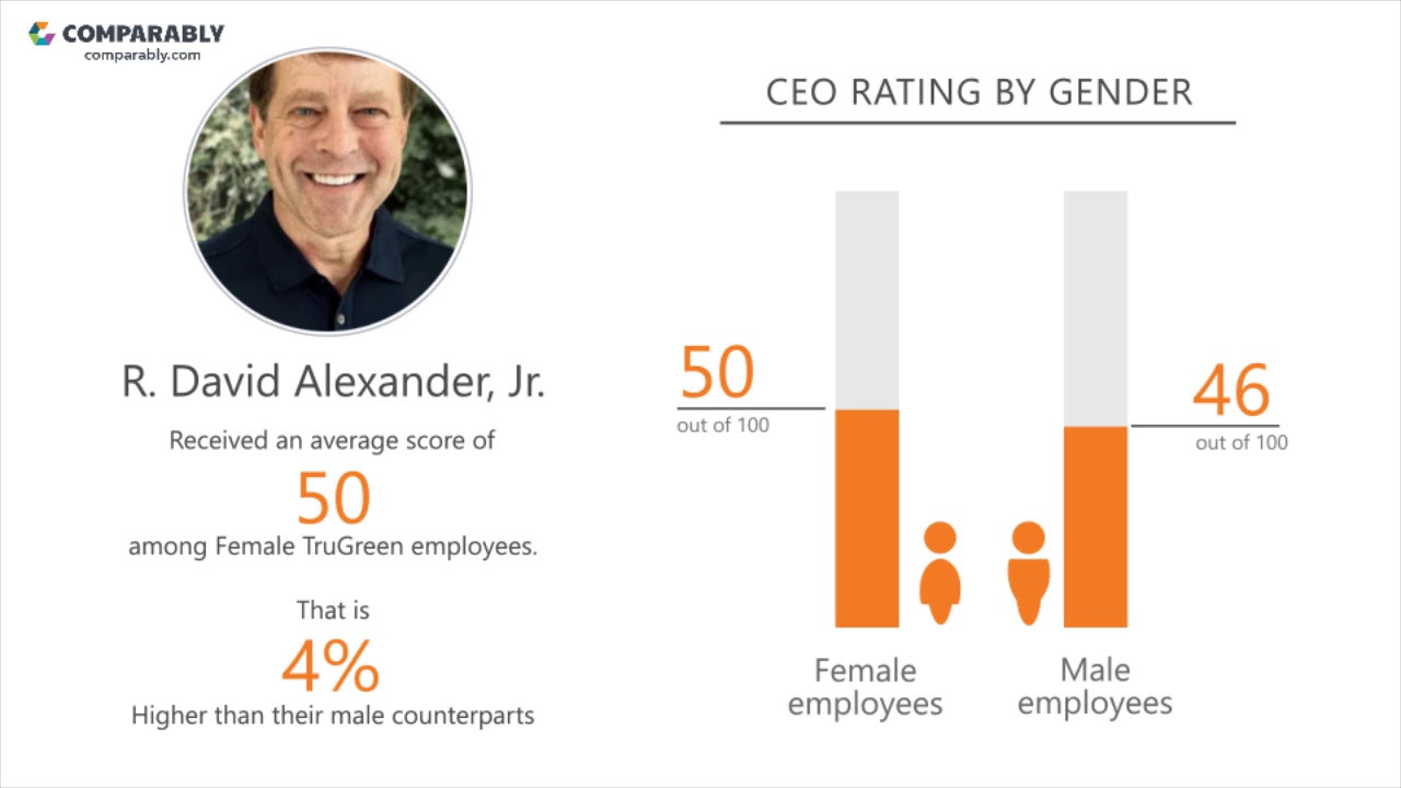 TruGreen Employee Reviews - Q3 2018 - YouTube