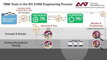 TMW Tools in the IEC 61850 Engineering Process