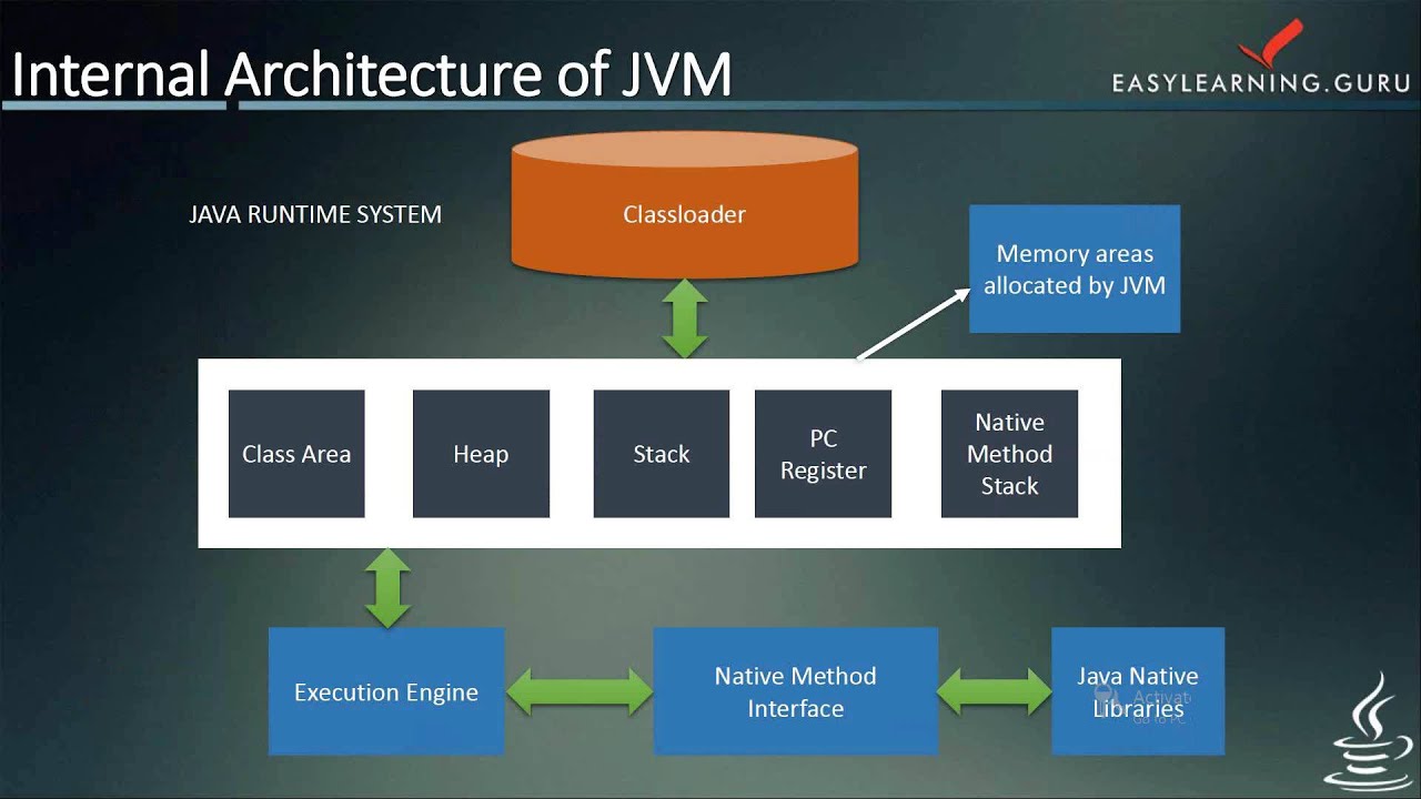 The Core components- JVM (Java Virtual Machine), JRE (Java Run-time Environ...