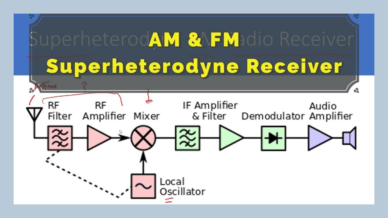 Superheterodyne receiver for AM and FM | AM 2.9 - YouTube