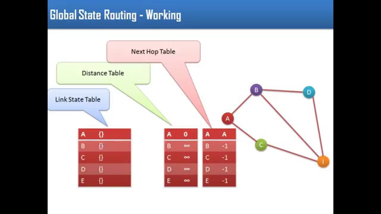Global State Routing Protocol for Mobile Adhoc Network - YouTube