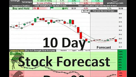 US Stock Symbols A to F, 10 Day Stock Forecast Fri Dec 09