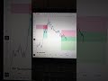 Live Trade Gold Trading #trading #forex #shortvideo #shorts