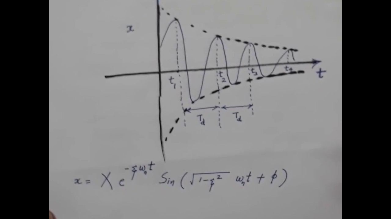 Lecture 9 Logarithmic decrement and it's physical significance YouTube