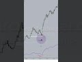 ICT Lecture: How to Trade ICT SMT Divergence concept #smt #liquidity #smartmoney #smtconnect