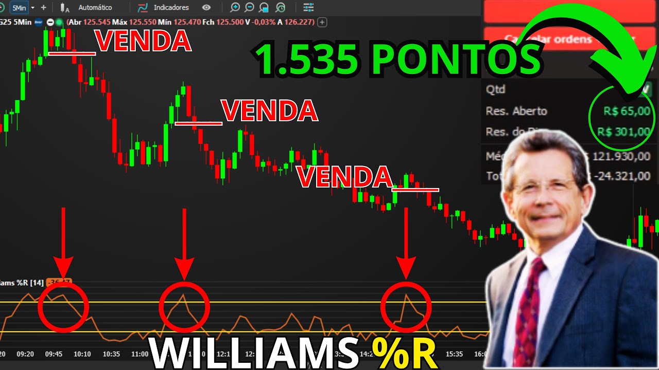 O Segredo do Williams %R no Day Trade! 💰📈