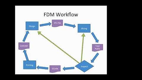 Workflow of the Additive Manufacturing Process