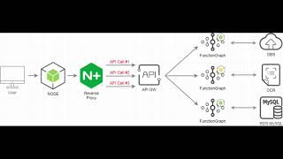How to build ID Card recognition apps using Serverless, OCR and RDS------Huawei Cloud Demo Series