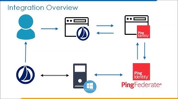 ENH iSecure SailPoint IIQ SSO Integration with PingFederate Presentation