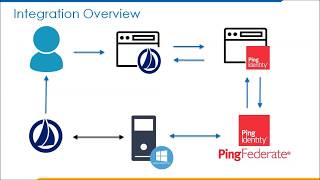 ENH iSecure SailPoint IIQ SSO Integration with PingFederate Presentation