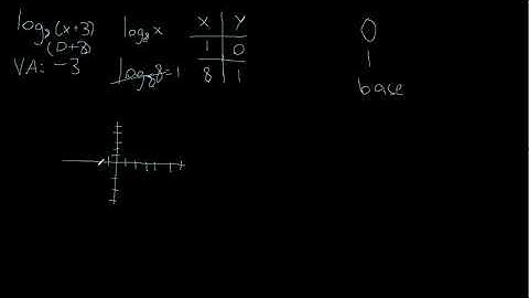 Trig/Precalculus Unit 3: Graphing Logarithmic Functions