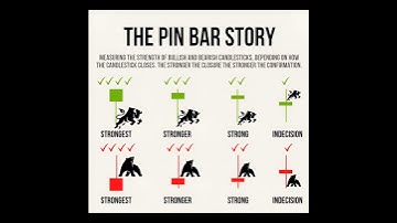 Pin Bar Trading Strategy | Candlestick Pattern Explained