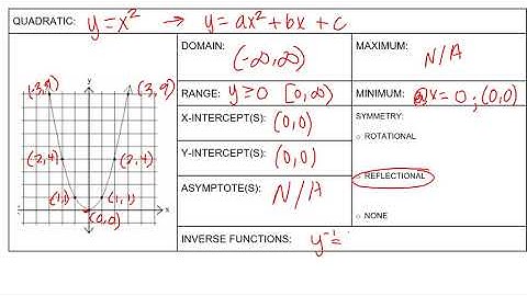 Alg 2 PARENT FUNCTION ATTRIBUTES pt 1