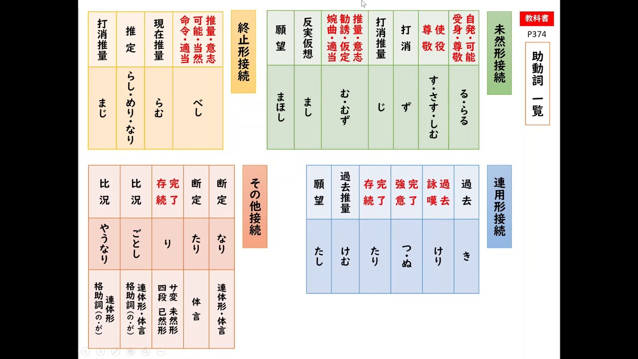 助動詞 に 識別