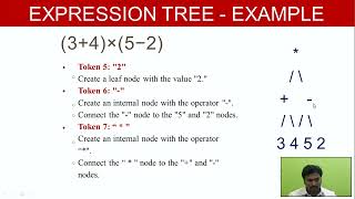 Expression tree