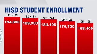 HISD enrollment drops by more than 8,300 students