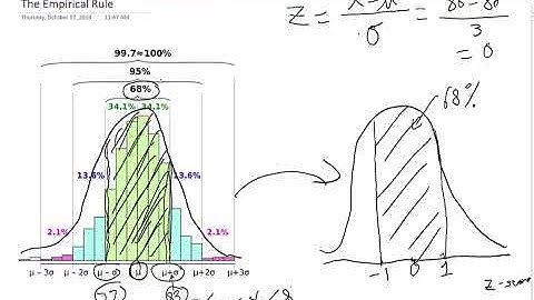 Normal Distribution Part II - Empirical Rule and Normal Curve