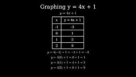 How to Graph the Equation y = 4x + 1 (Using a Table of Values)