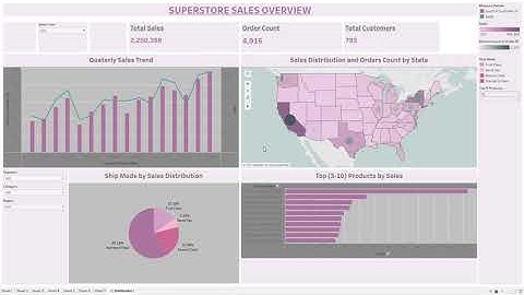 Superstore Sales Dashboard on Tableau