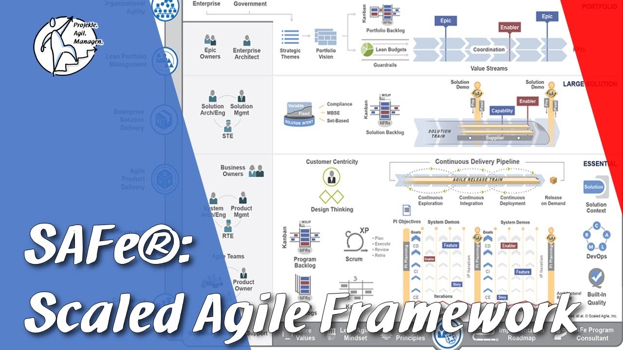 Was ist SAFe®? Das Scaled Agile Framework in 3 Minuten erklärt 💡