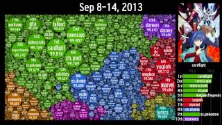 Largest Wikia Communities