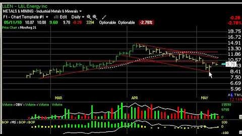 Charts of the Day - ACTG, AIG, UPI, ZOLT -  Stock Charts - Harry Boxer, TheTechTrader.com