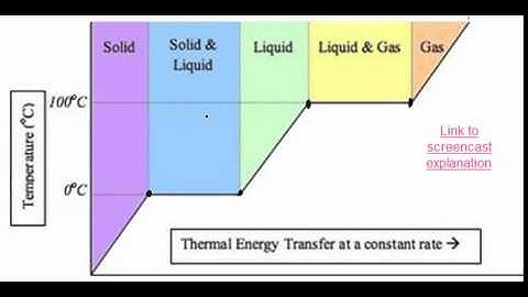 Phase change graph water