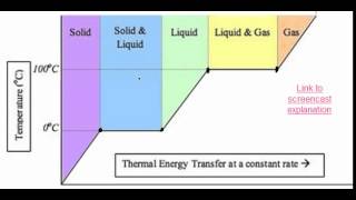 Phase change graph water