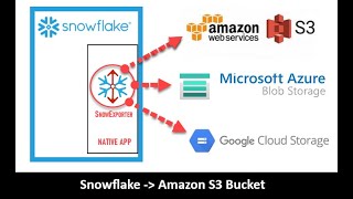 Export data from Snowflake to Amazon S3 Bucket and more