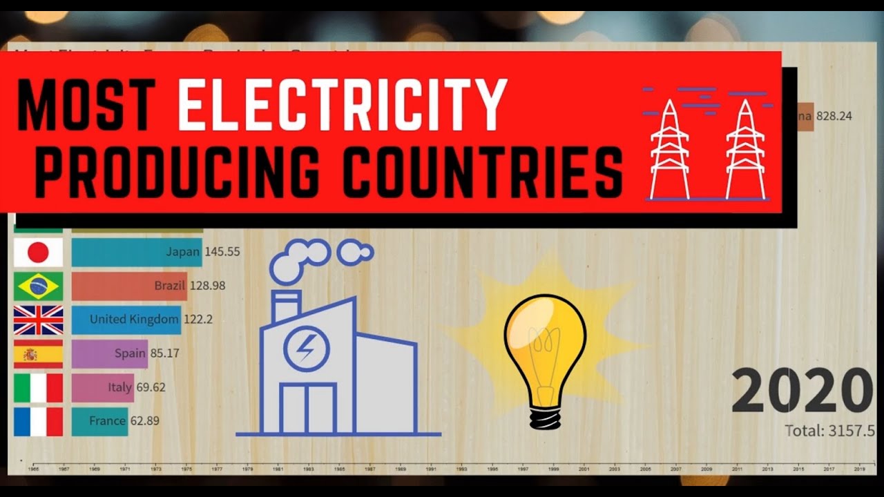Top 10 Country by Total Electricity Generation 2020 | Highest ...