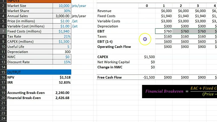 Accounting and Financial Breakeven in Capital Budgeting