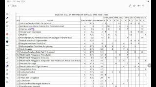 Topik popular kertas 2 matematik SPM