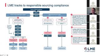 LME Responsible Sourcing: Track A compliance for copper, lead, nickel and zinc brands