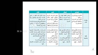 اعداد خطة النمو المهني والمراجعة الذاتية للمعلم