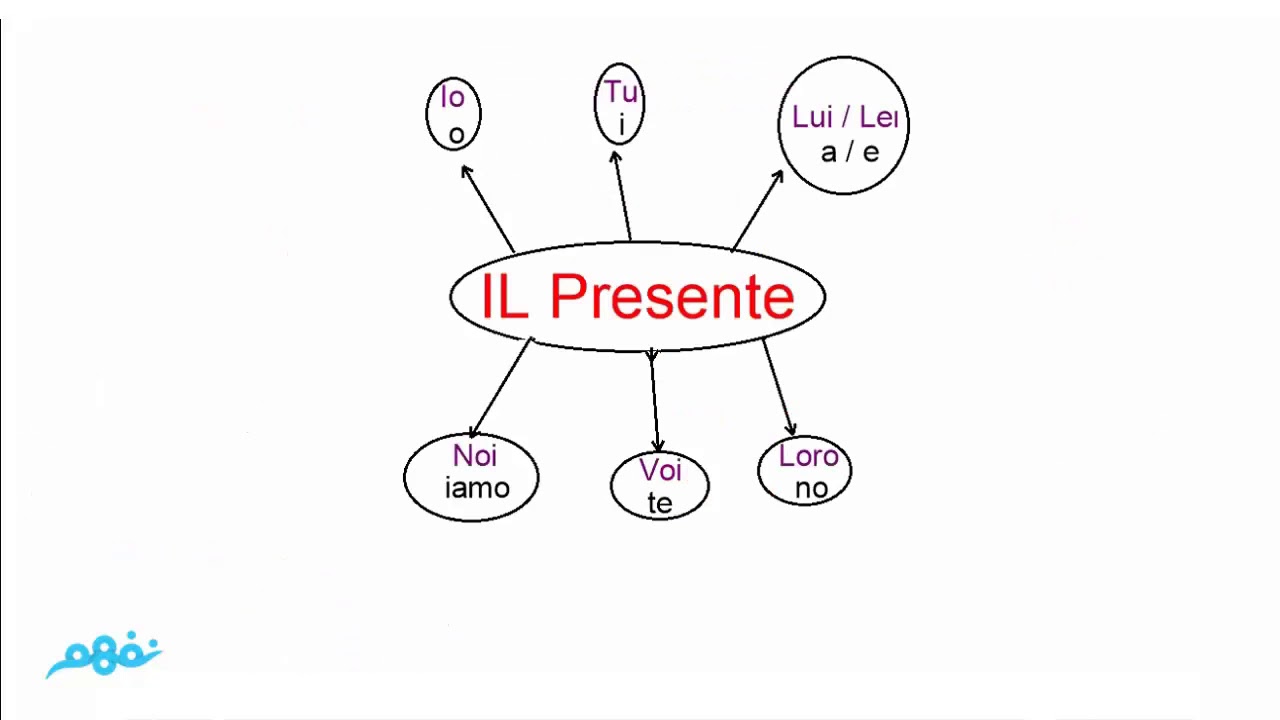 IL Presente | اللغة الإيطالية | للصف الأول الثانوي | الترم الأول | المنهج المصري | نفهم