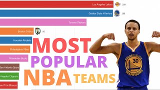 Top 10 Most Popular NBA Teams (2004-2019) Wealth