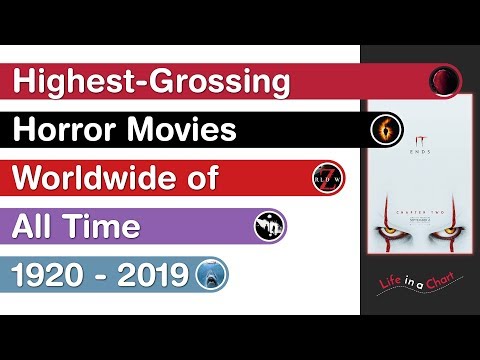 highest-grossing-horror-movies-worldwide-of-all-time-|-1920---2019