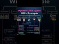 Data types in python #python #datatypes