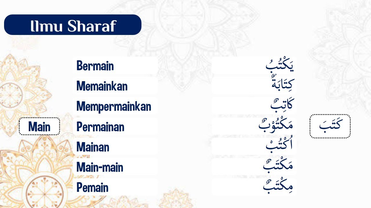 Pengertian Ilmu Sharaf (Morfologi Bahasa Arab)