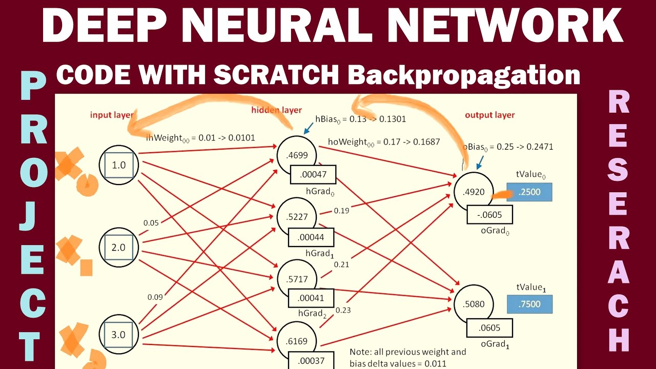 Build a neural network from scratch | deep neural network | CODE WITH ...