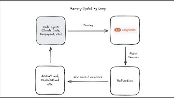 Approaches for Managing Agent Memory