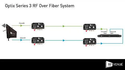 RF Venue Optix Series 3 RF Over Fiber System