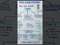 exam pattern